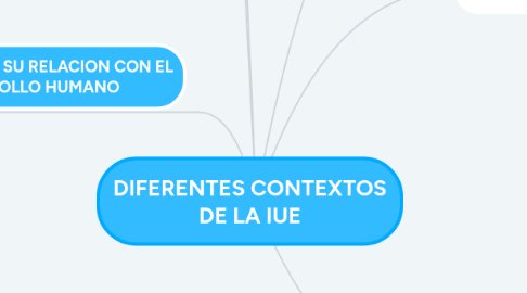 Mind Map: DIFERENTES CONTEXTOS DE LA IUE