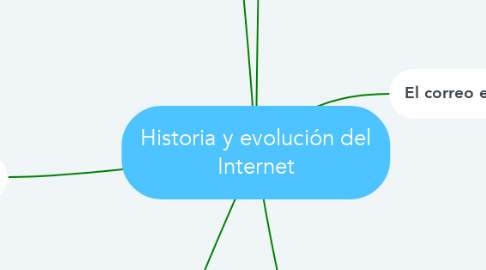 Mind Map: Historia y evolución del Internet