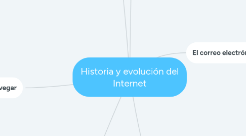 Mind Map: Historia y evolución del Internet