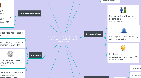 Mind Map: ¿Como reinventar su modelo d enegocio?, mirada desde el oceano azul