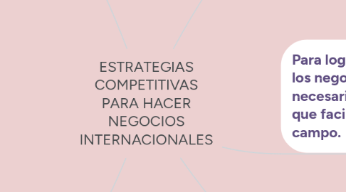 Mind Map: ESTRATEGIAS COMPETITIVAS PARA HACER NEGOCIOS INTERNACIONALES