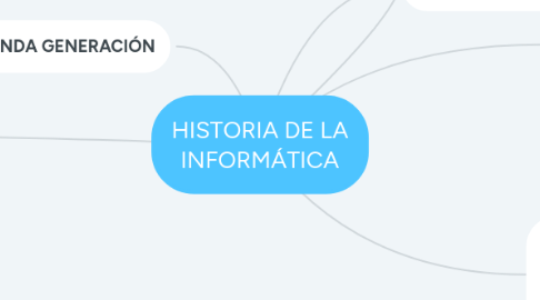 Mind Map: HISTORIA DE LA INFORMÁTICA