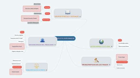 Mind Map: PRODUCTO INTEGRADOR