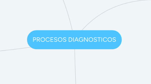 Mind Map: PROCESOS DIAGNOSTICOS