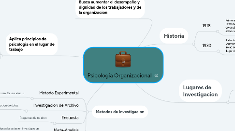 Mind Map: Psicología Organizacional