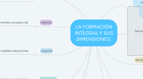 Mind Map: LA FORMACIÓN INTEGRAL Y SUS DIMENSIONES: