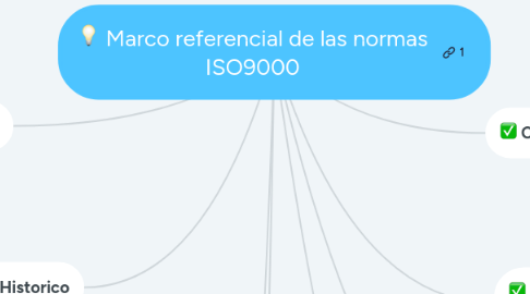 Mind Map: Marco referencial de las normas ISO9000