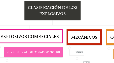 Mind Map: CLASIFICACIÓN DE LOS EXPLOSIVOS