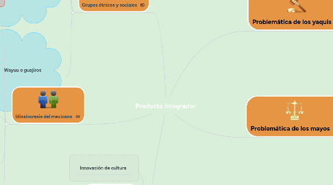 Mind Map: Producto Integrador