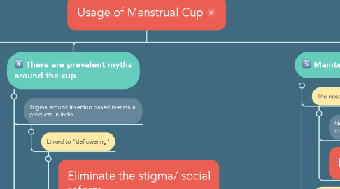 Mind Map: Usage of Menstrual Cup