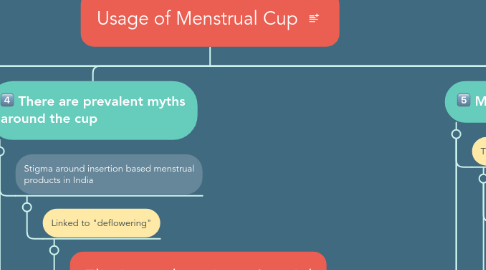 Mind Map: Usage of Menstrual Cup