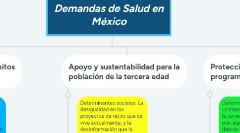 Mind Map: Demandas de Salud en México