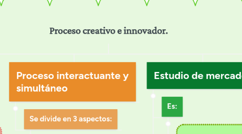 Mind Map: Proceso creativo e innovador.