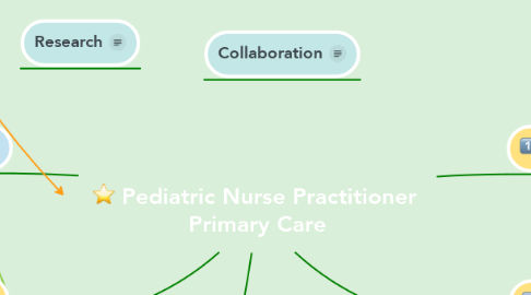 Mind Map: Pediatric Nurse Practitioner  Primary Care
