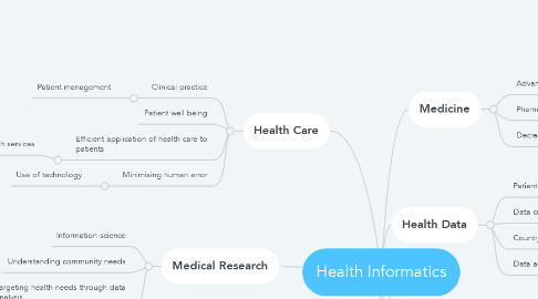 Mind Map: Health Informatics