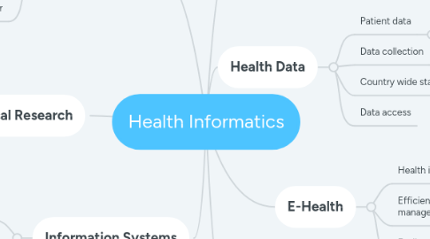 Mind Map: Health Informatics