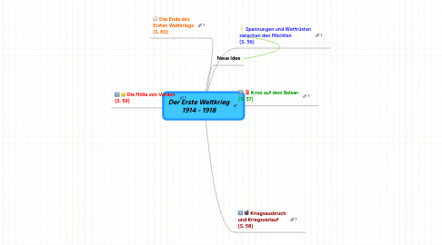 Mind Map: Der Erste Weltkrieg 1914 - 1918