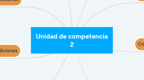 Mind Map: Unidad de competencia 2