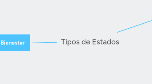 Mind Map: Tipos de Estados