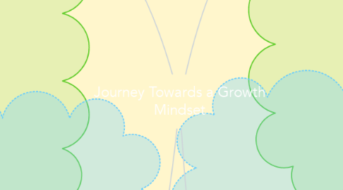Mind Map: Journey Towards a Growth Mindset