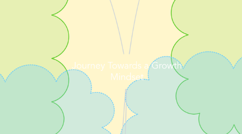 Mind Map: Journey Towards a Growth Mindset