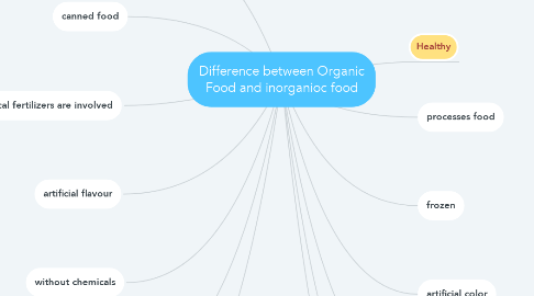 Mind Map: Difference between Organic Food and inorganioc food