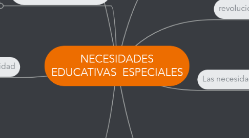 Mind Map: NECESIDADES EDUCATIVAS  ESPECIALES