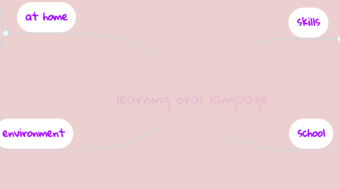 Mind Map: learning oral language