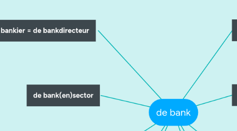 Mind Map: de bank