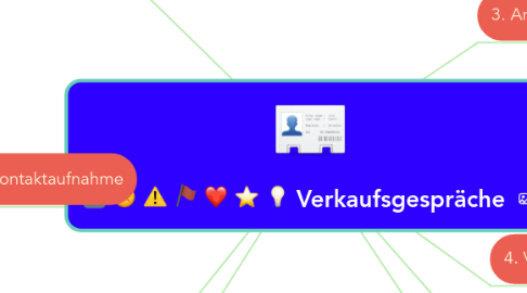 Mind Map: Verkaufsgespräche