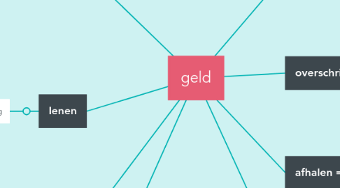 Mind Map: geld