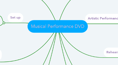 Mind Map: Musical Performance DVD