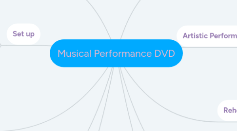 Mind Map: Musical Performance DVD