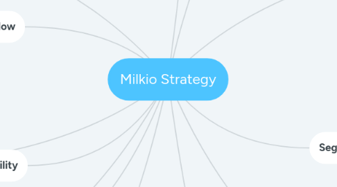 Mind Map: Milkio Strategy