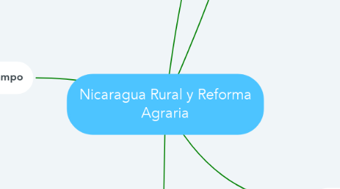 Mind Map: Nicaragua Rural y Reforma Agraria
