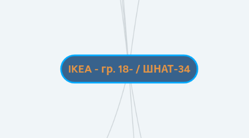 Mind Map: IKEA - гр. 18- / ШНАТ-34