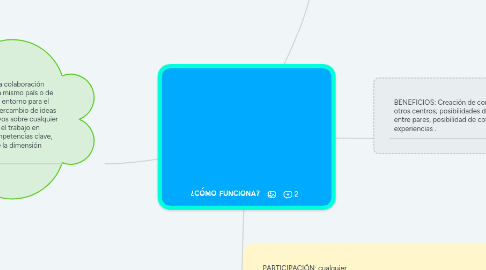 Mind Map: ¿CÓMO FUNCIONA?