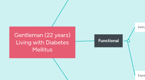 Mind Map: Gentleman (22 years) Living with Diabetes Mellitus