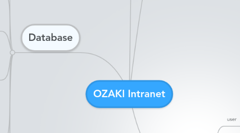 Mind Map: OZAKI Intranet