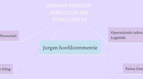 Mind Map: HERMAN FRANZEN  DIRECTEUR THE STING/COSTES