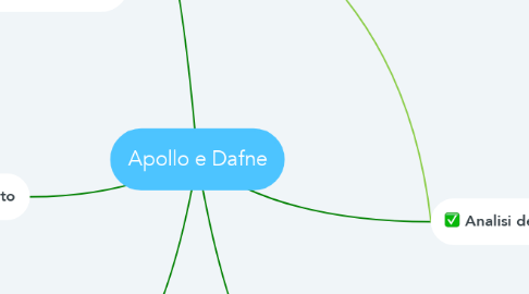 Mind Map: Apollo e Dafne