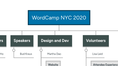Mind Map: WordCamp NYC 2019