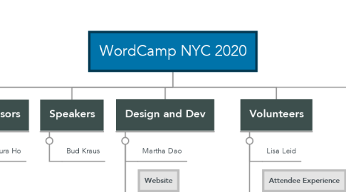 Mind Map: WordCamp NYC 2020