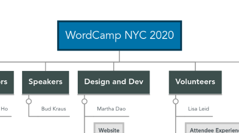 Mind Map: WordCamp NYC 2020