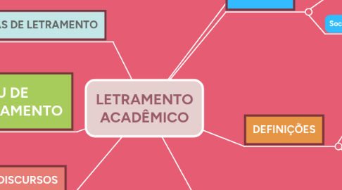 Mind Map: LETRAMENTO ACADÊMICO