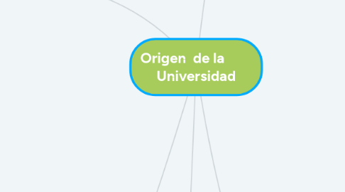 Mind Map: Origen  de la         Universidad