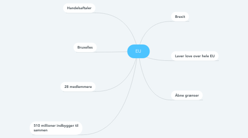 Mind Map: EU