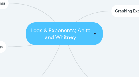 Mind Map: Logs & Exponents; Anita and Whitney