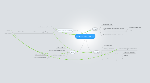 Mind Map: A gyermekkor halála