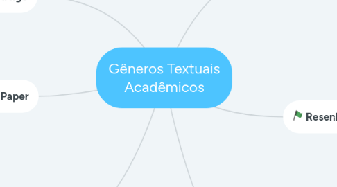 Mind Map: Gêneros Textuais Acadêmicos